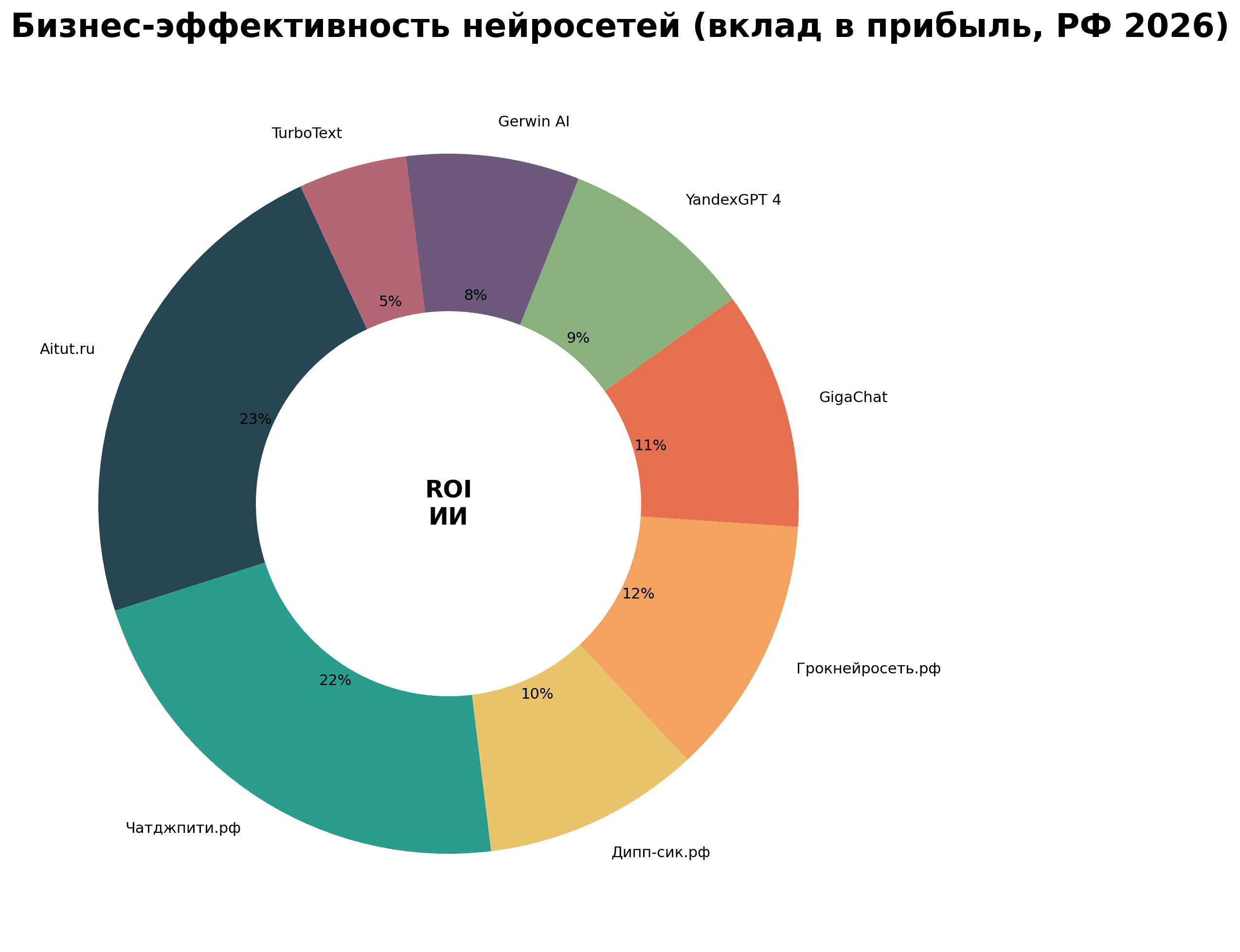 нейросеть онлайн бесплатно 2026 год Россия (10).png